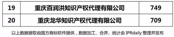 【上海、天津、重庆】代理机构商标申请量排名榜（前20名）