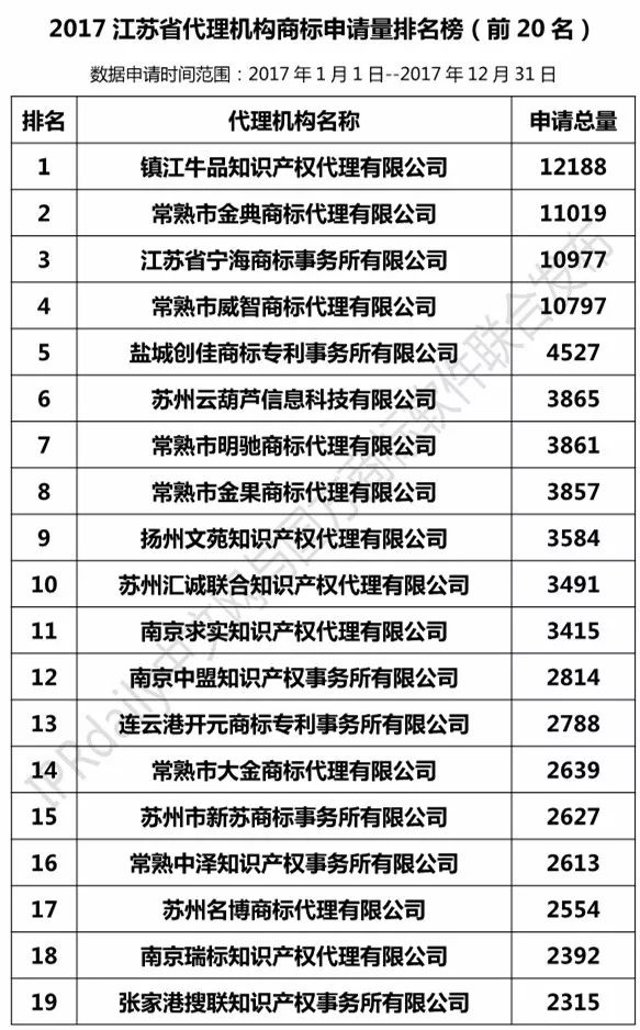 【江苏、浙江、山东、安徽、江西、福建】代理机构商标申请量排名榜（前20名）