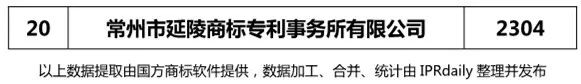 【江苏、浙江、山东、安徽、江西、福建】代理机构商标申请量排名榜（前20名）