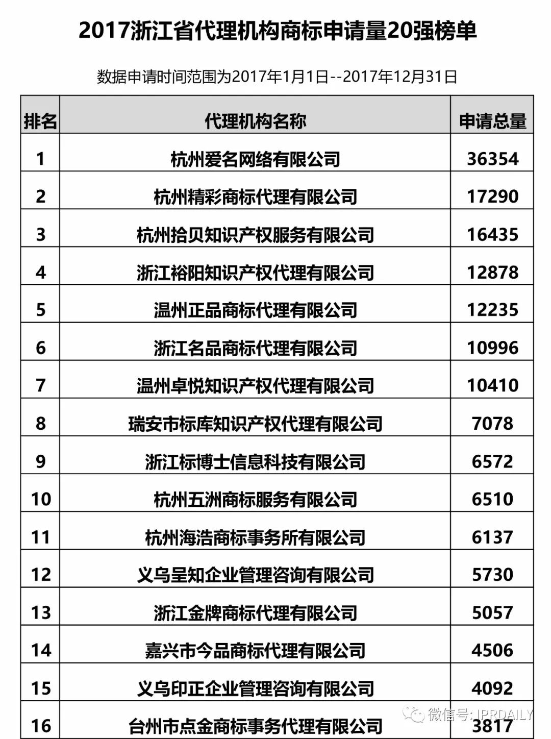 【江苏、浙江、山东、安徽、江西、福建】代理机构商标申请量排名榜（前20名）