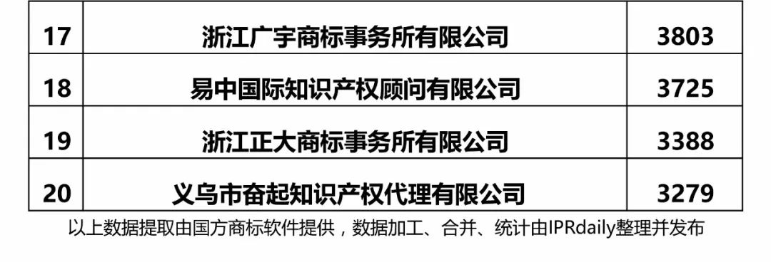 【江苏、浙江、山东、安徽、江西、福建】代理机构商标申请量排名榜（前20名）