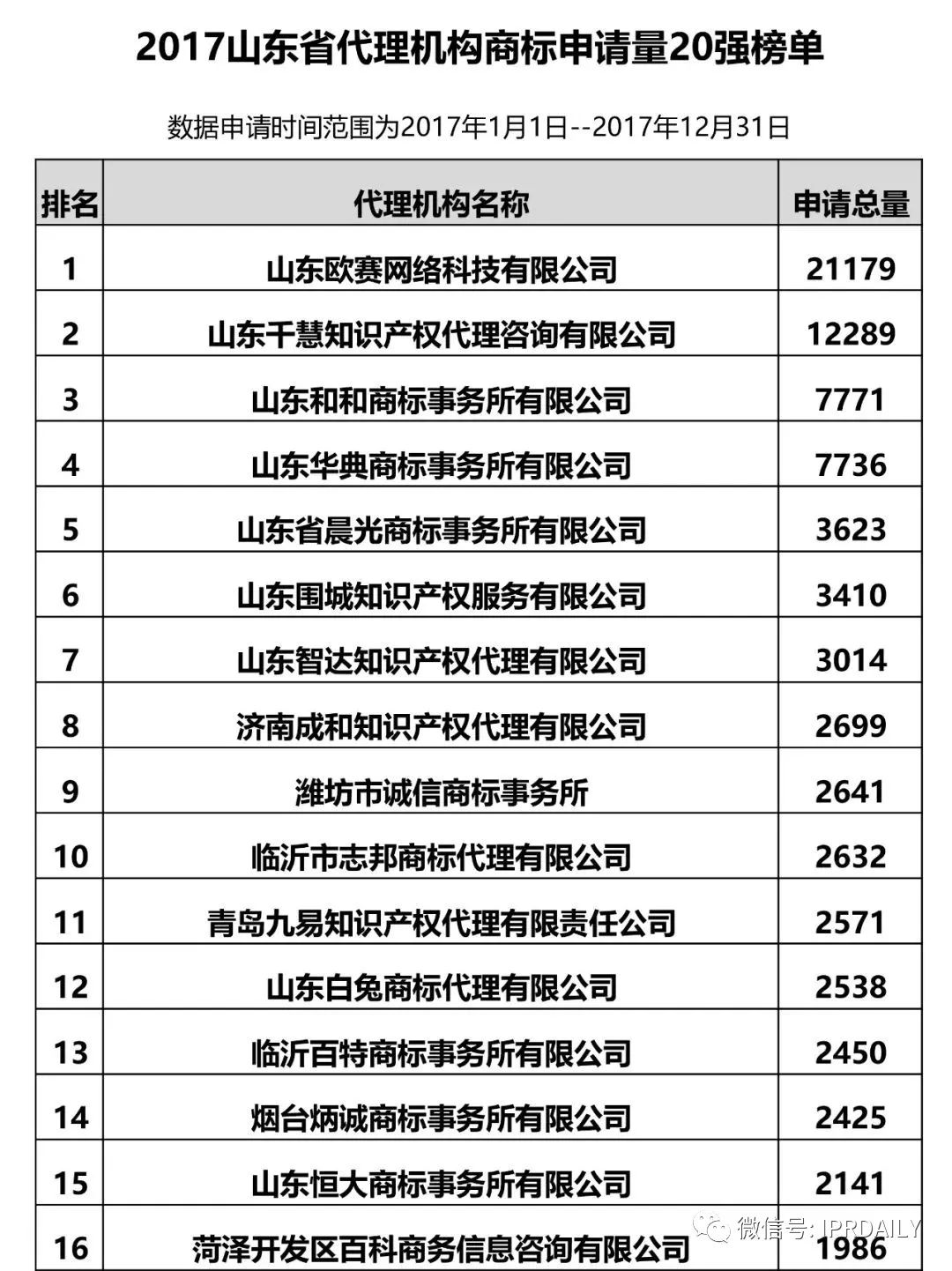 【江苏、浙江、山东、安徽、江西、福建】代理机构商标申请量排名榜（前20名）