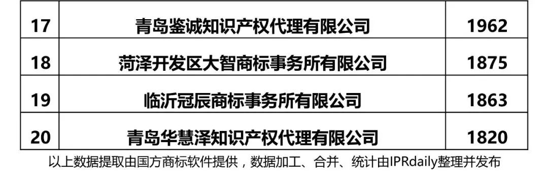 【江苏、浙江、山东、安徽、江西、福建】代理机构商标申请量排名榜（前20名）