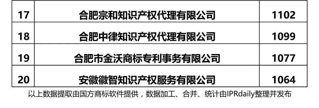 【江苏、浙江、山东、安徽、江西、福建】代理机构商标申请量排名榜（前20名）