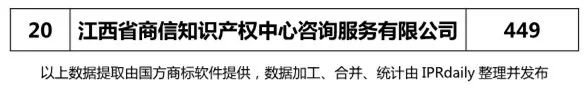 【江苏、浙江、山东、安徽、江西、福建】代理机构商标申请量排名榜（前20名）