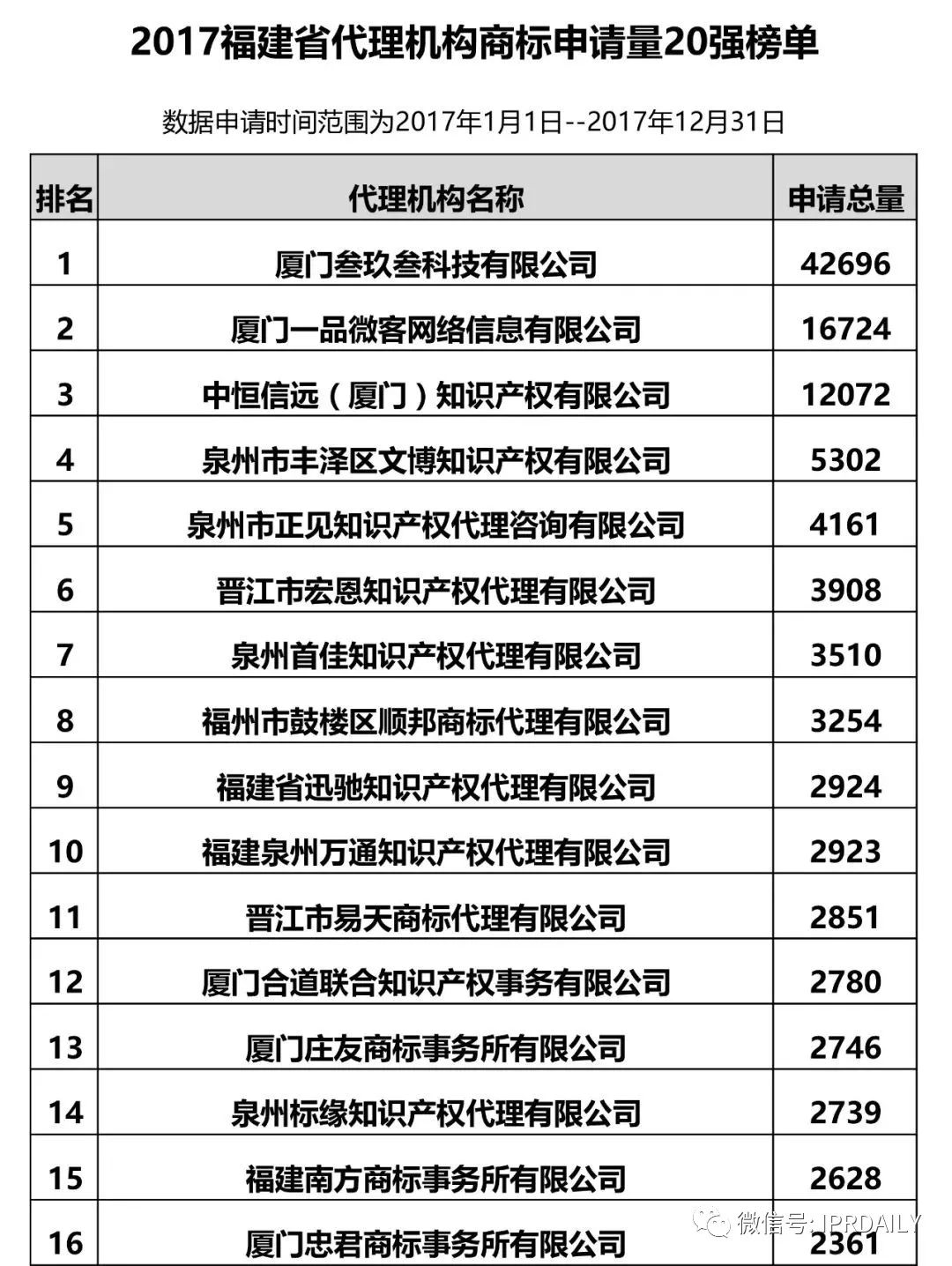 【江苏、浙江、山东、安徽、江西、福建】代理机构商标申请量排名榜（前20名）