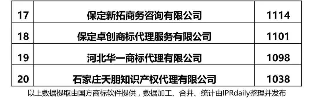 【河北、山西、河南】代理机构商标申请量排名榜（前20名）