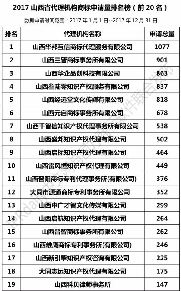 【河北、山西、河南】代理机构商标申请量排名榜（前20名）