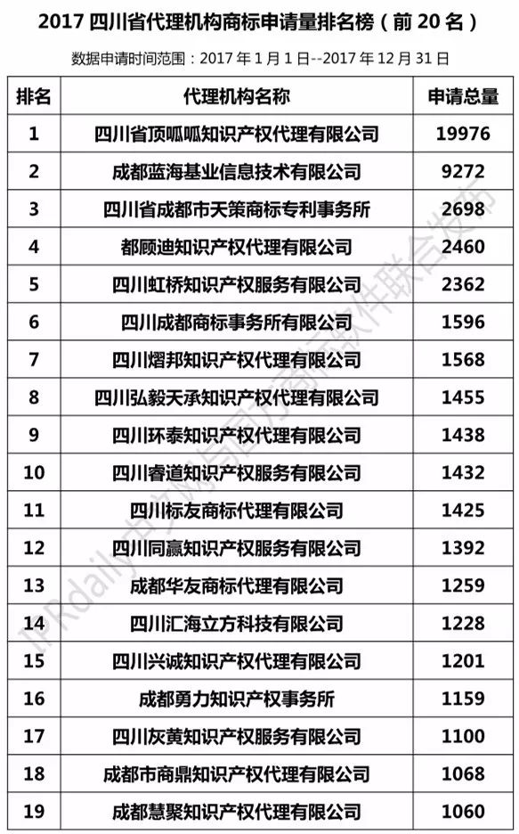 【四川、云南、贵州、西藏】代理机构商标申请量排名榜（前20名）