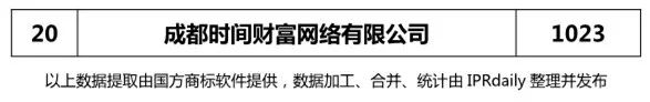 【四川、云南、贵州、西藏】代理机构商标申请量排名榜（前20名）