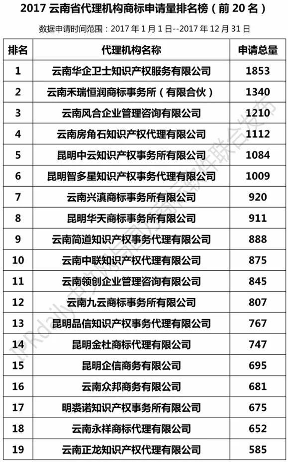 【四川、云南、贵州、西藏】代理机构商标申请量排名榜（前20名）