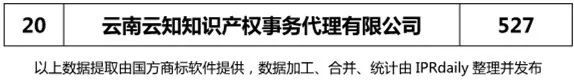 【四川、云南、贵州、西藏】代理机构商标申请量排名榜（前20名）