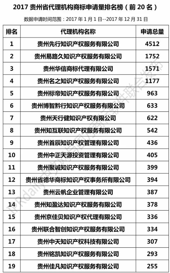 【四川、云南、贵州、西藏】代理机构商标申请量排名榜（前20名）