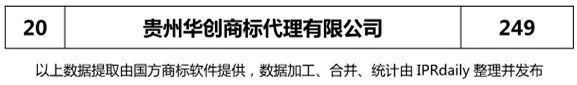 【四川、云南、贵州、西藏】代理机构商标申请量排名榜（前20名）