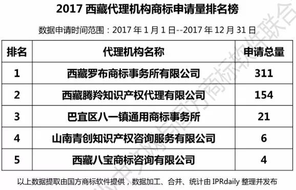 【四川、云南、贵州、西藏】代理机构商标申请量排名榜（前20名）