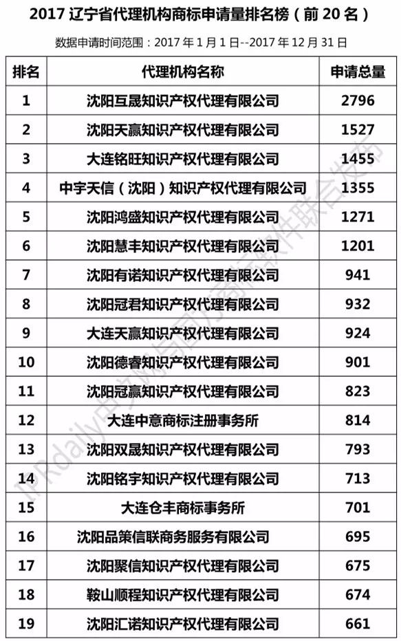 【辽宁、吉林、黑龙江、内蒙古】代理机构商标申请量排名榜（前20名）