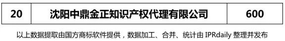 【辽宁、吉林、黑龙江、内蒙古】代理机构商标申请量排名榜（前20名）