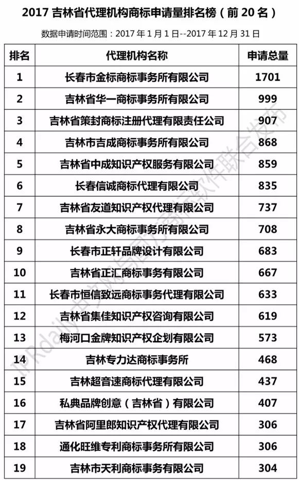 【辽宁、吉林、黑龙江、内蒙古】代理机构商标申请量排名榜（前20名）