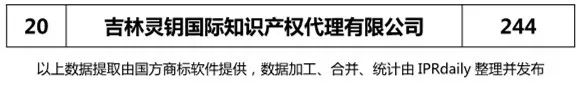 【辽宁、吉林、黑龙江、内蒙古】代理机构商标申请量排名榜（前20名）