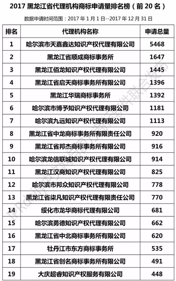 【辽宁、吉林、黑龙江、内蒙古】代理机构商标申请量排名榜（前20名）