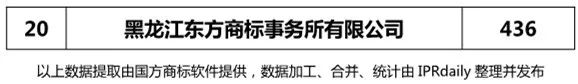 【辽宁、吉林、黑龙江、内蒙古】代理机构商标申请量排名榜（前20名）