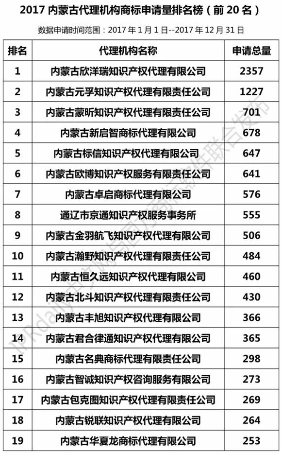 【辽宁、吉林、黑龙江、内蒙古】代理机构商标申请量排名榜（前20名）