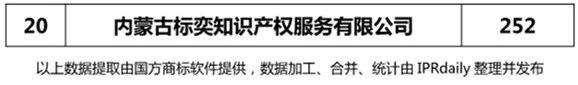 【辽宁、吉林、黑龙江、内蒙古】代理机构商标申请量排名榜（前20名）