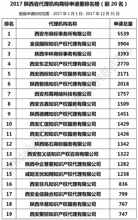 【陕西、甘肃、宁夏、青海、新疆】代理机构商标申请量排名榜（前20名）