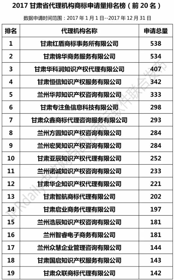 【陕西、甘肃、宁夏、青海、新疆】代理机构商标申请量排名榜（前20名）