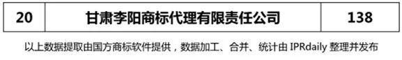 【陕西、甘肃、宁夏、青海、新疆】代理机构商标申请量排名榜（前20名）