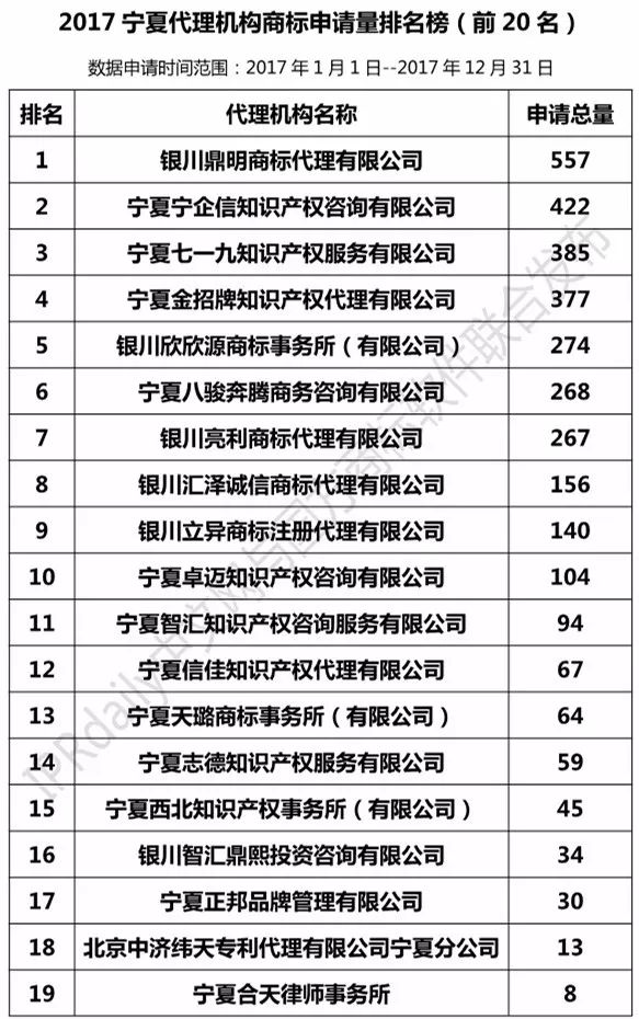 【陕西、甘肃、宁夏、青海、新疆】代理机构商标申请量排名榜（前20名）