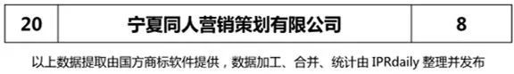 【陕西、甘肃、宁夏、青海、新疆】代理机构商标申请量排名榜（前20名）