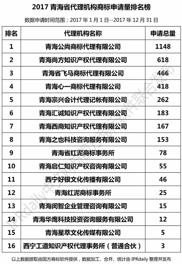 【陕西、甘肃、宁夏、青海、新疆】代理机构商标申请量排名榜（前20名）