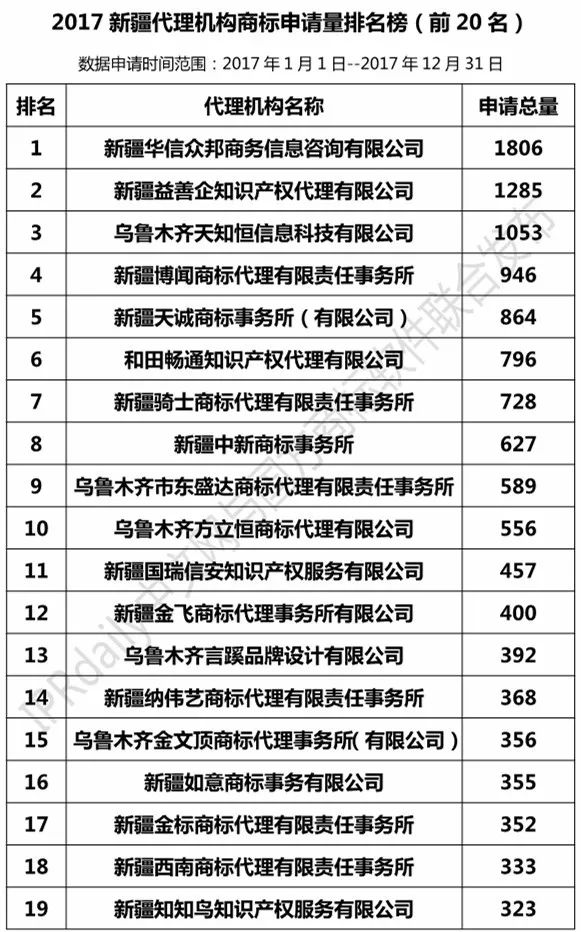 【陕西、甘肃、宁夏、青海、新疆】代理机构商标申请量排名榜（前20名）