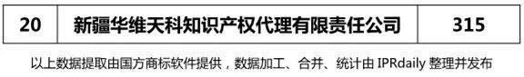 【陕西、甘肃、宁夏、青海、新疆】代理机构商标申请量排名榜（前20名）