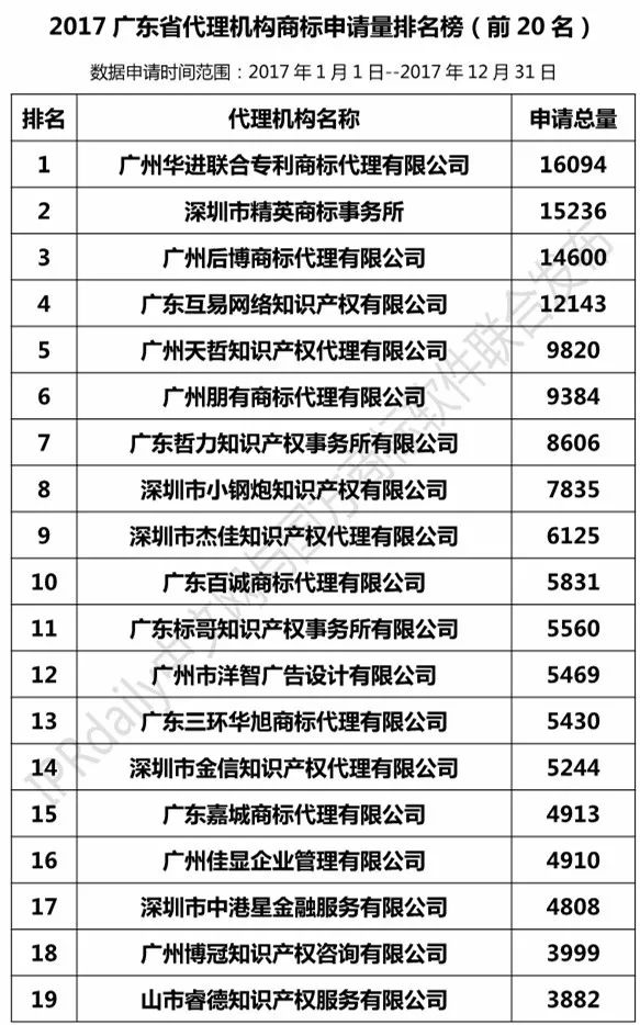 【广东、广西、湖南、湖北、海南】代理机构商标申请量排名榜（前20名）