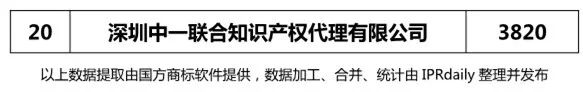 【广东、广西、湖南、湖北、海南】代理机构商标申请量排名榜（前20名）