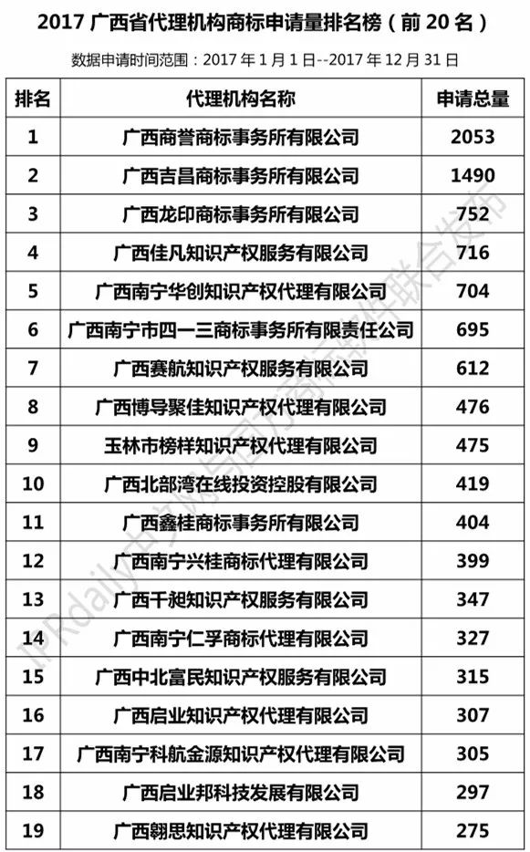 【广东、广西、湖南、湖北、海南】代理机构商标申请量排名榜（前20名）