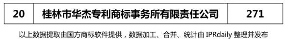 【广东、广西、湖南、湖北、海南】代理机构商标申请量排名榜（前20名）