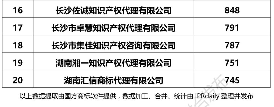 【广东、广西、湖南、湖北、海南】代理机构商标申请量排名榜（前20名）