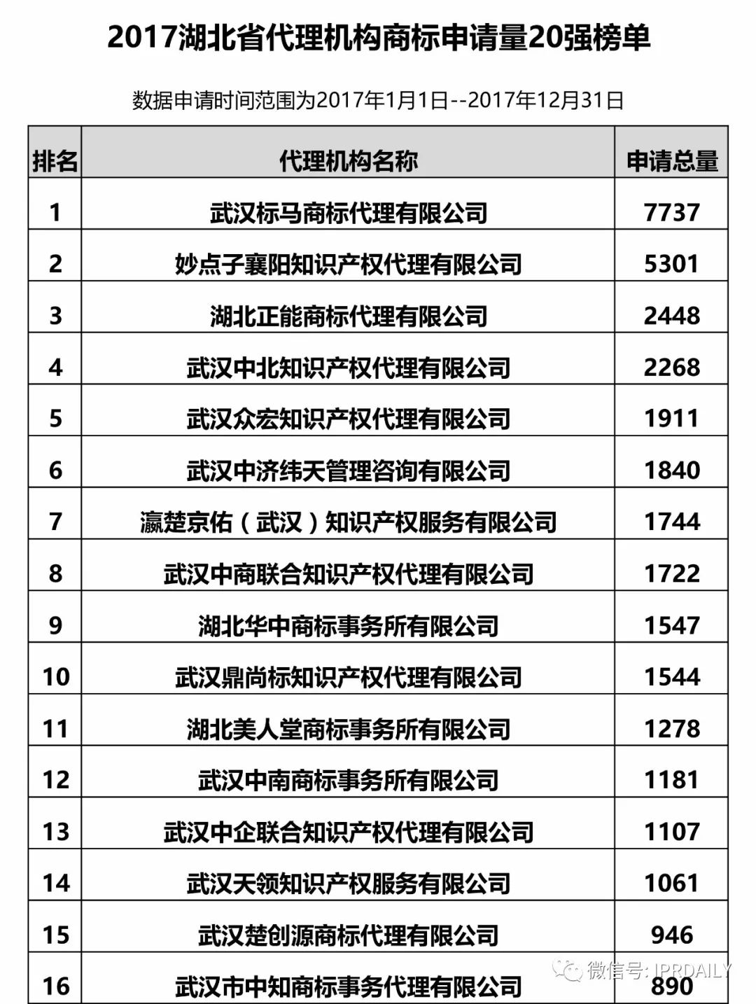 【广东、广西、湖南、湖北、海南】代理机构商标申请量排名榜（前20名）