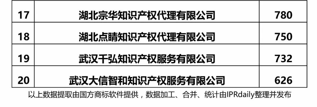 【广东、广西、湖南、湖北、海南】代理机构商标申请量排名榜（前20名）