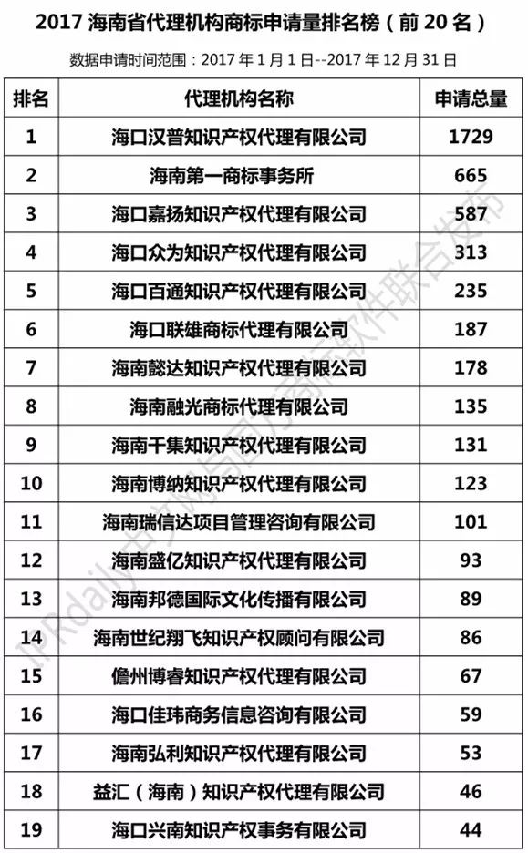 【广东、广西、湖南、湖北、海南】代理机构商标申请量排名榜（前20名）