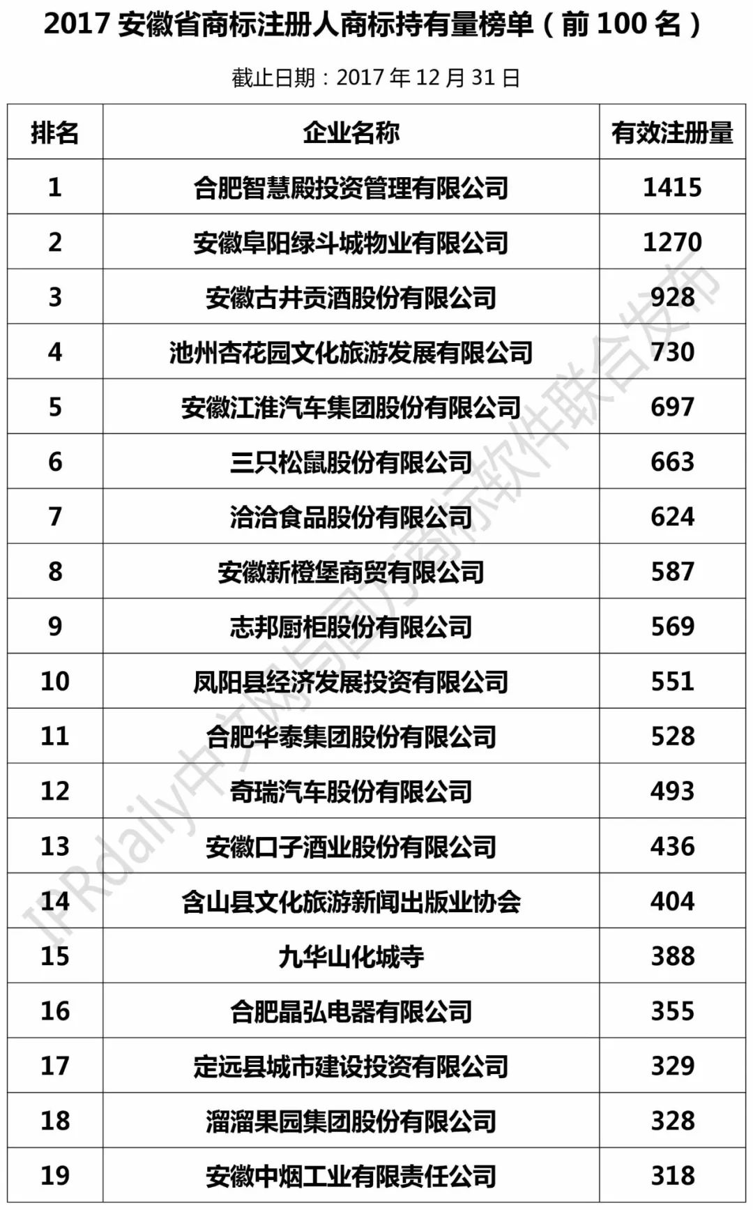 2017安徽省商标注册人商标持有量榜单（前100名）