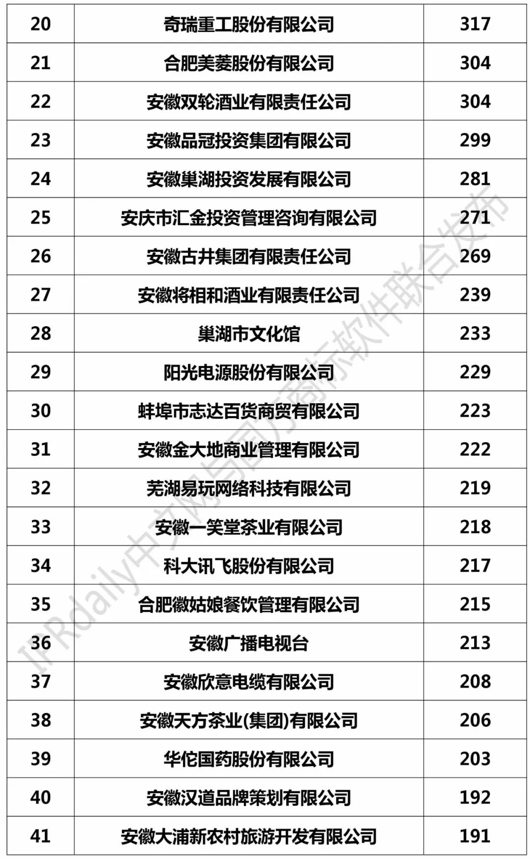 2017安徽省商标注册人商标持有量榜单（前100名）