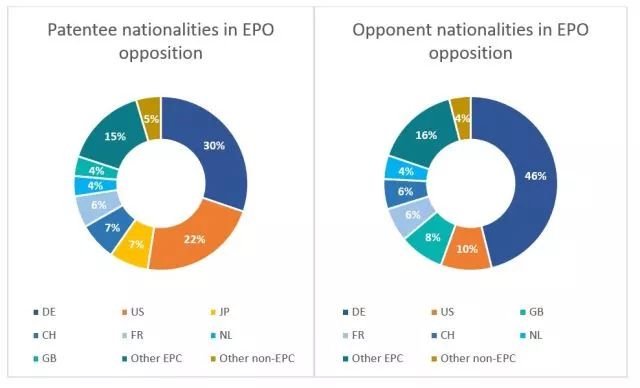 欧专局「专利异议趋势」分析！