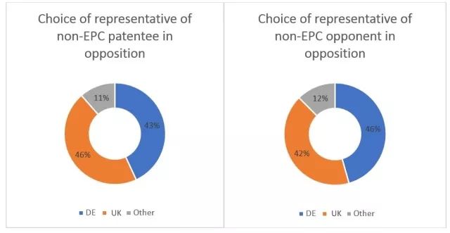 欧专局「专利异议趋势」分析！
