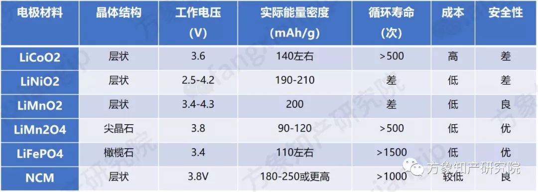 现代纯电动SUV采用的「NCM811电池」专利分析