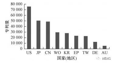 1997-2017年,全球MEMS传感器的专利分析