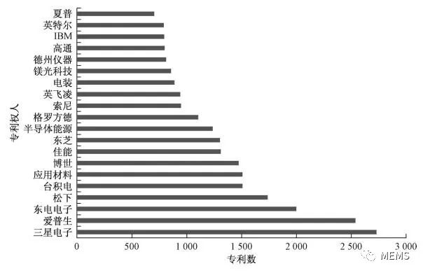 1997-2017年,全球MEMS传感器的专利分析